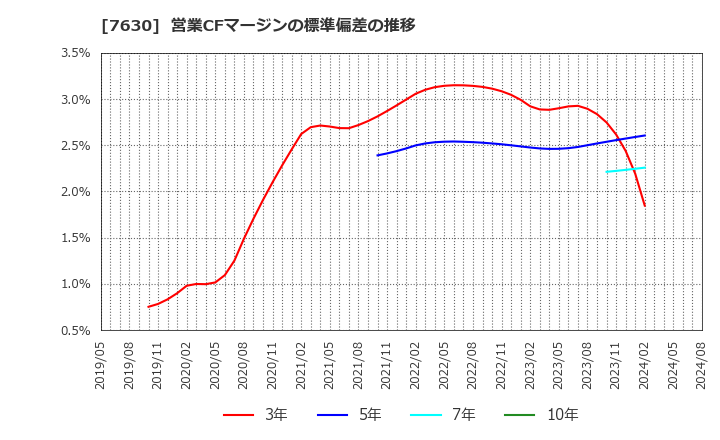 7630 (株)壱番屋: 営業CFマージンの標準偏差の推移