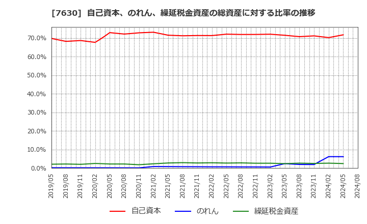 7630 (株)壱番屋: 自己資本、のれん、繰延税金資産の総資産に対する比率の推移