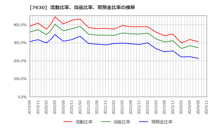 7630 (株)壱番屋: 流動比率、当座比率、現預金比率の推移