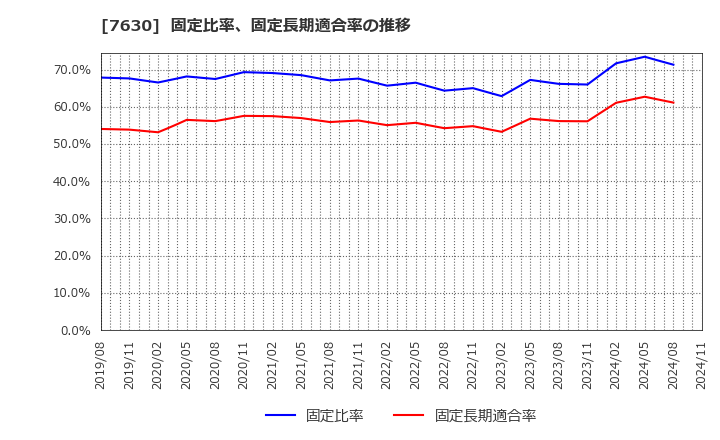 7630 (株)壱番屋: 固定比率、固定長期適合率の推移