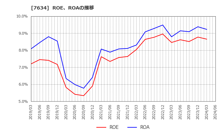 7634 (株)星医療酸器: ROE、ROAの推移