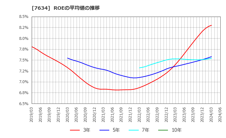 7634 (株)星医療酸器: ROEの平均値の推移