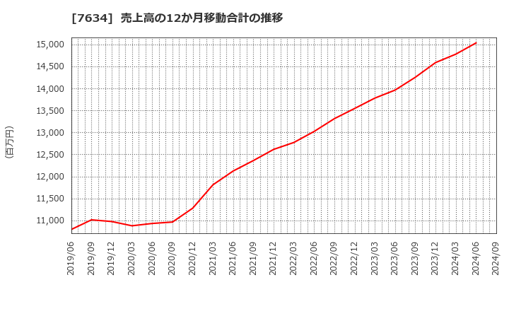 7634 (株)星医療酸器: 売上高の12か月移動合計の推移