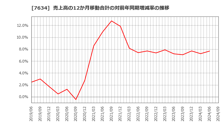 7634 (株)星医療酸器: 売上高の12か月移動合計の対前年同期増減率の推移