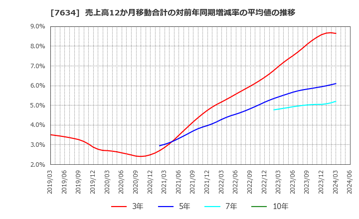 7634 (株)星医療酸器: 売上高12か月移動合計の対前年同期増減率の平均値の推移