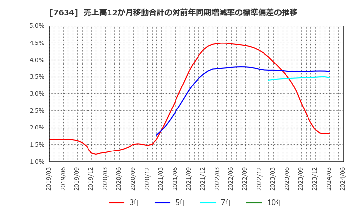 7634 (株)星医療酸器: 売上高12か月移動合計の対前年同期増減率の標準偏差の推移