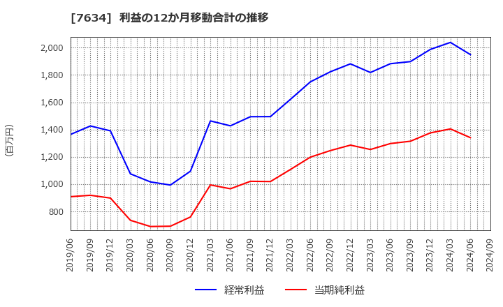 7634 (株)星医療酸器: 利益の12か月移動合計の推移