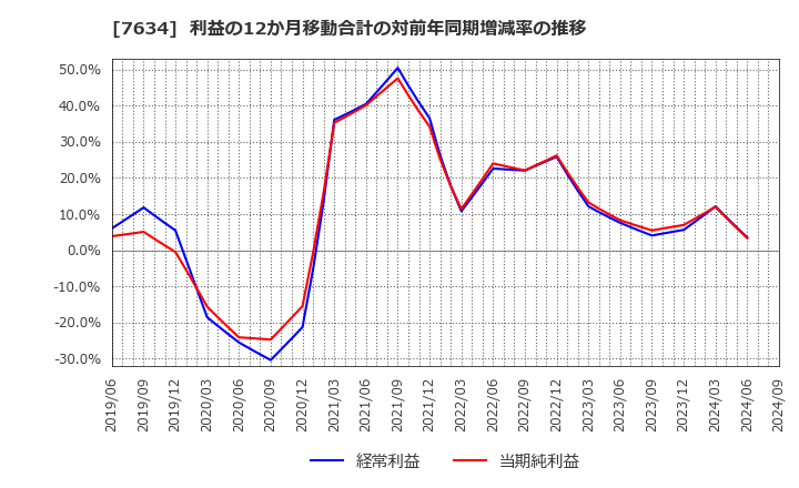 7634 (株)星医療酸器: 利益の12か月移動合計の対前年同期増減率の推移