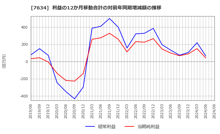 7634 (株)星医療酸器: 利益の12か月移動合計の対前年同期増減額の推移