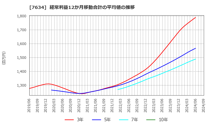 7634 (株)星医療酸器: 経常利益12か月移動合計の平均値の推移