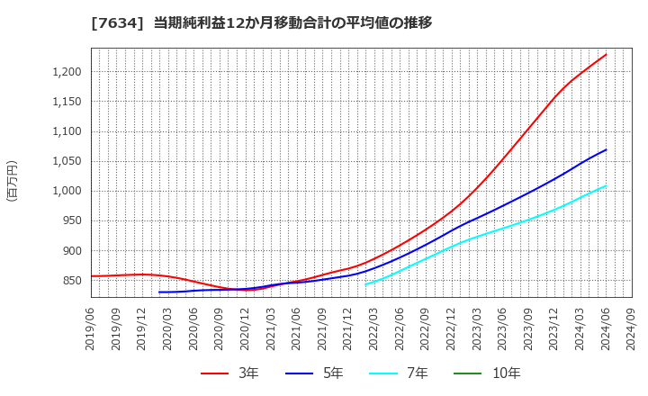 7634 (株)星医療酸器: 当期純利益12か月移動合計の平均値の推移