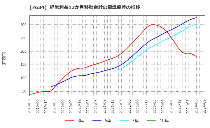 7634 (株)星医療酸器: 経常利益12か月移動合計の標準偏差の推移