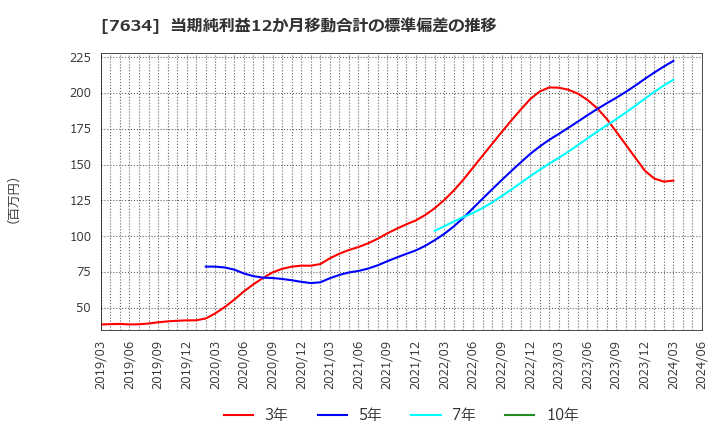 7634 (株)星医療酸器: 当期純利益12か月移動合計の標準偏差の推移