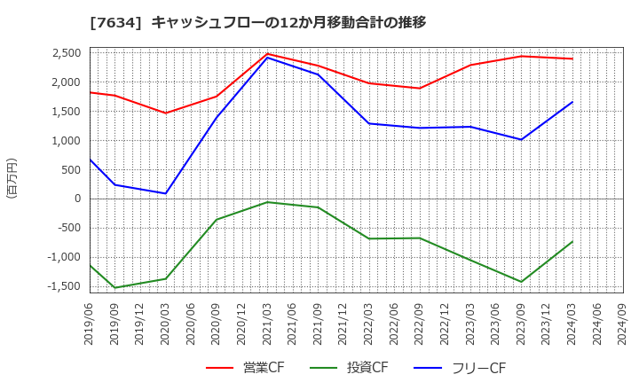7634 (株)星医療酸器: キャッシュフローの12か月移動合計の推移