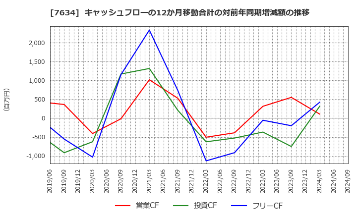 7634 (株)星医療酸器: キャッシュフローの12か月移動合計の対前年同期増減額の推移