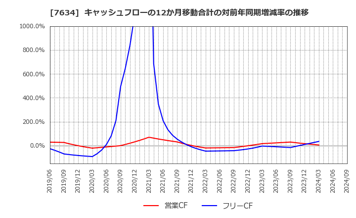 7634 (株)星医療酸器: キャッシュフローの12か月移動合計の対前年同期増減率の推移