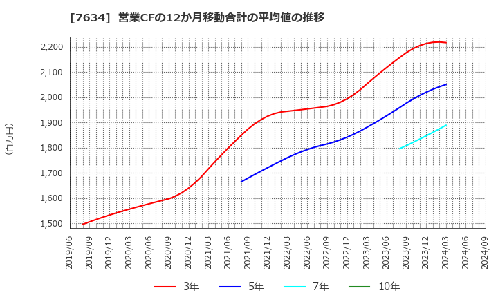 7634 (株)星医療酸器: 営業CFの12か月移動合計の平均値の推移