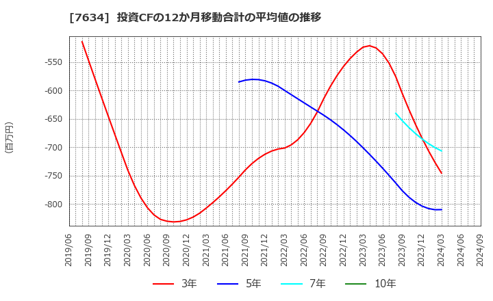 7634 (株)星医療酸器: 投資CFの12か月移動合計の平均値の推移