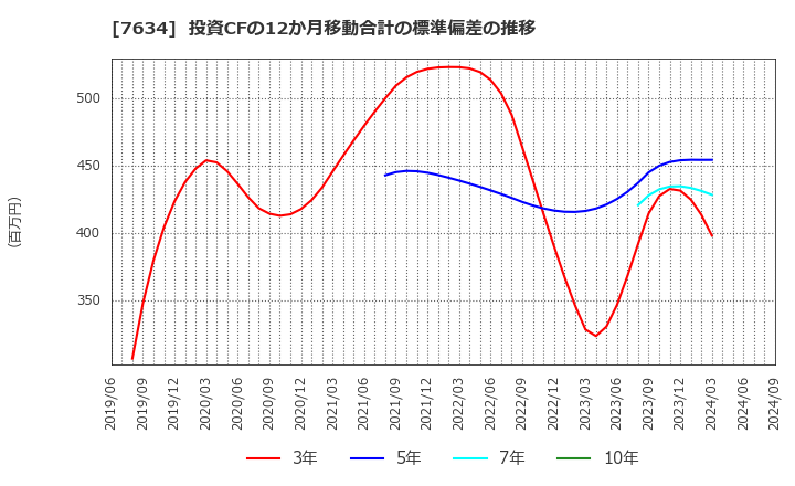 7634 (株)星医療酸器: 投資CFの12か月移動合計の標準偏差の推移