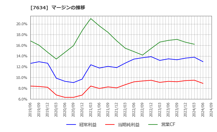 7634 (株)星医療酸器: マージンの推移