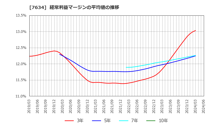 7634 (株)星医療酸器: 経常利益マージンの平均値の推移