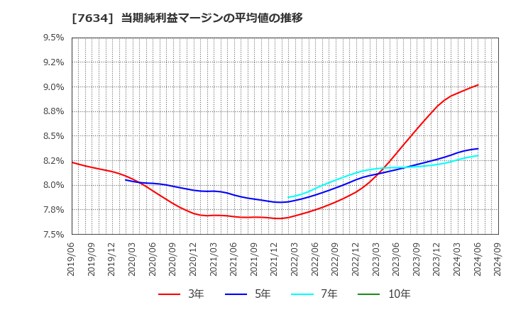 7634 (株)星医療酸器: 当期純利益マージンの平均値の推移