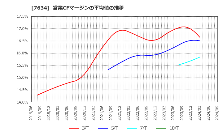 7634 (株)星医療酸器: 営業CFマージンの平均値の推移