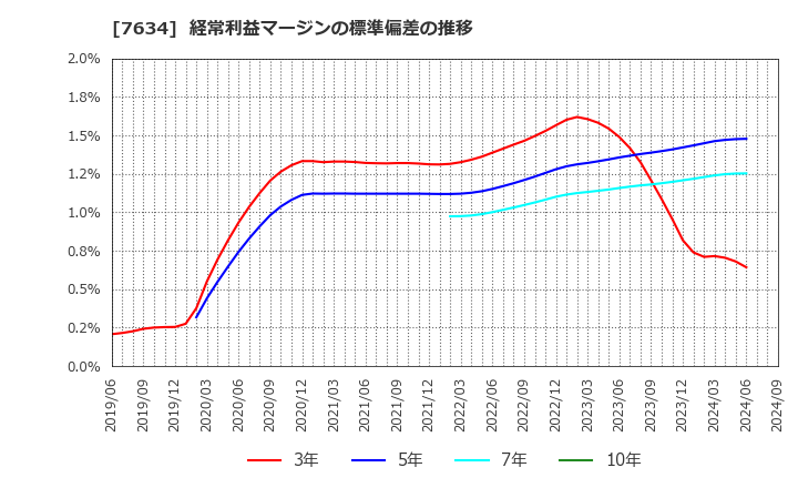 7634 (株)星医療酸器: 経常利益マージンの標準偏差の推移