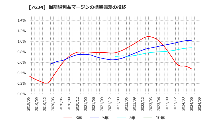 7634 (株)星医療酸器: 当期純利益マージンの標準偏差の推移