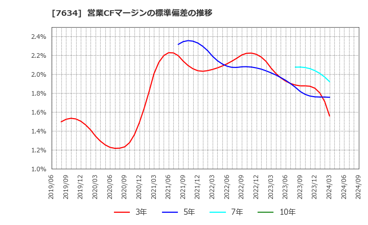 7634 (株)星医療酸器: 営業CFマージンの標準偏差の推移