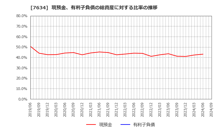 7634 (株)星医療酸器: 現預金、有利子負債の総資産に対する比率の推移