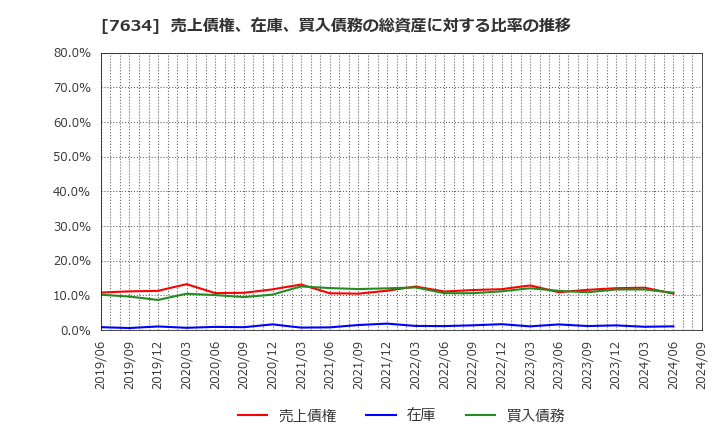 7634 (株)星医療酸器: 売上債権、在庫、買入債務の総資産に対する比率の推移