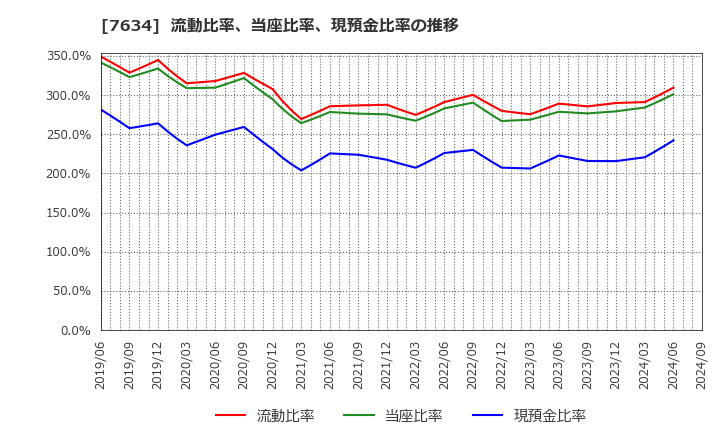 7634 (株)星医療酸器: 流動比率、当座比率、現預金比率の推移