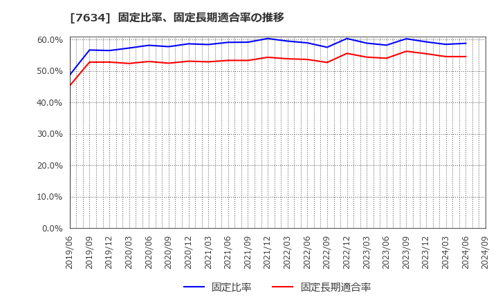 7634 (株)星医療酸器: 固定比率、固定長期適合率の推移