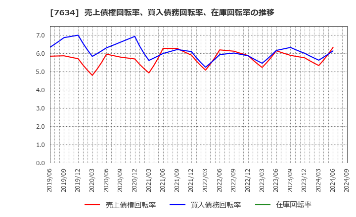 7634 (株)星医療酸器: 売上債権回転率、買入債務回転率、在庫回転率の推移