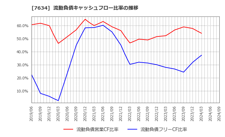7634 (株)星医療酸器: 流動負債キャッシュフロー比率の推移