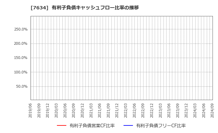 7634 (株)星医療酸器: 有利子負債キャッシュフロー比率の推移