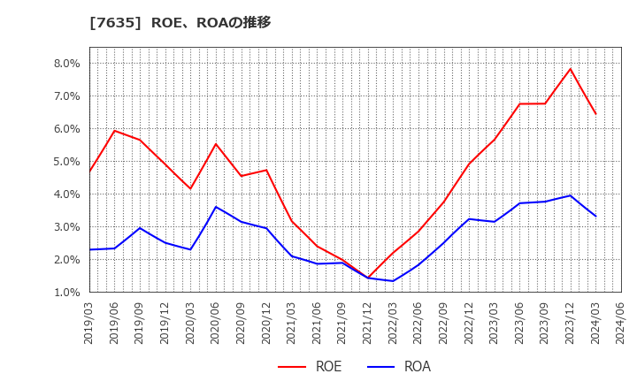 7635 杉田エース(株): ROE、ROAの推移