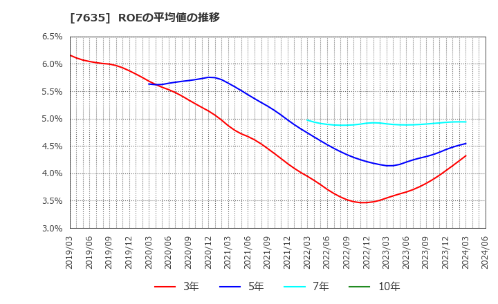 7635 杉田エース(株): ROEの平均値の推移