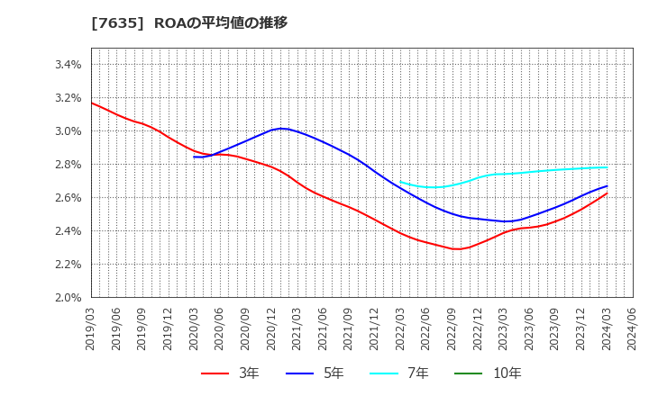 7635 杉田エース(株): ROAの平均値の推移