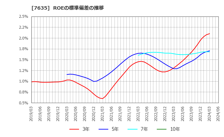 7635 杉田エース(株): ROEの標準偏差の推移