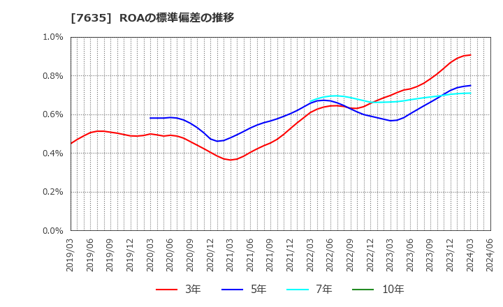 7635 杉田エース(株): ROAの標準偏差の推移