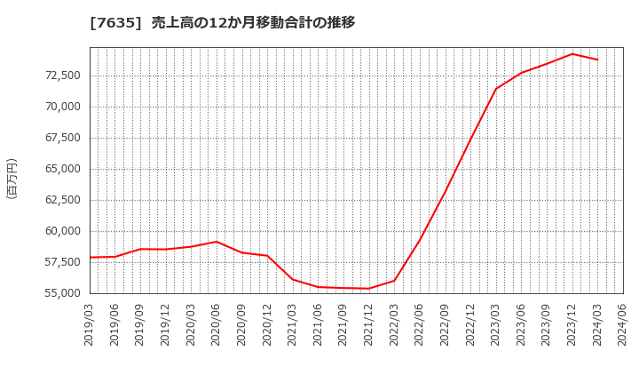 7635 杉田エース(株): 売上高の12か月移動合計の推移