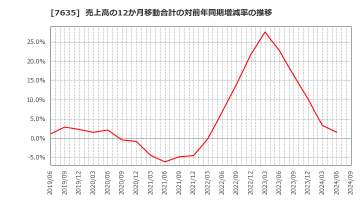 7635 杉田エース(株): 売上高の12か月移動合計の対前年同期増減率の推移