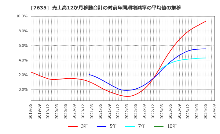 7635 杉田エース(株): 売上高12か月移動合計の対前年同期増減率の平均値の推移