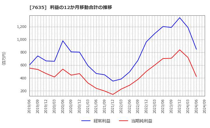 7635 杉田エース(株): 利益の12か月移動合計の推移