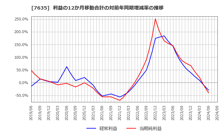 7635 杉田エース(株): 利益の12か月移動合計の対前年同期増減率の推移