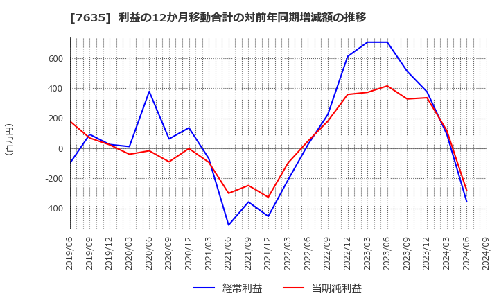 7635 杉田エース(株): 利益の12か月移動合計の対前年同期増減額の推移