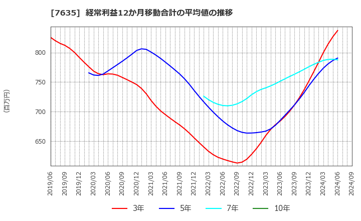 7635 杉田エース(株): 経常利益12か月移動合計の平均値の推移