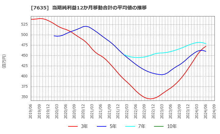 7635 杉田エース(株): 当期純利益12か月移動合計の平均値の推移